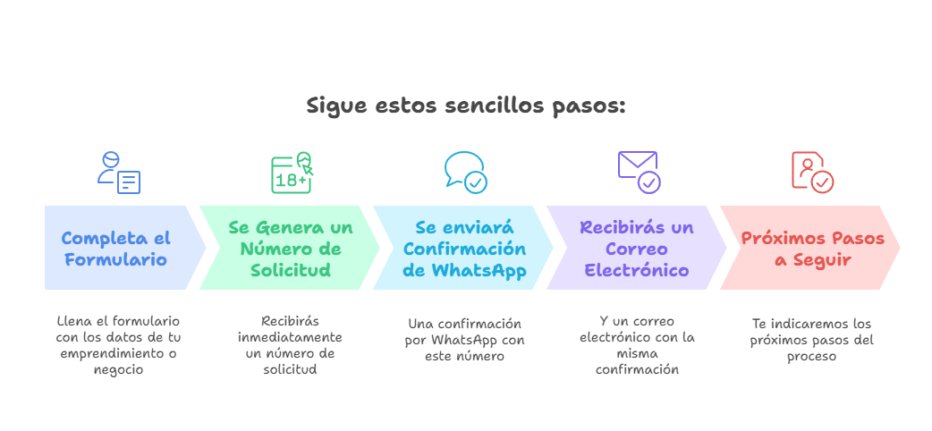Pasos para participar
